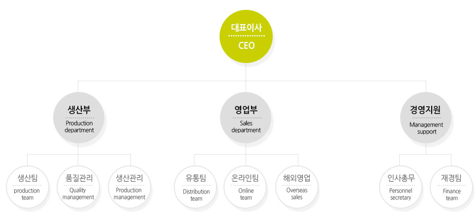 대표이사 밑으로 생산부, 영업부, 경영지원 3개부서로 나뉘고 생산부밑으로 생산팀, 품질관리팀, 생산관리팀으로 영업부 밑으로 유통팀, 온라인팀, 해외영업팀으로 경영지원밑으로 인사총무, 재경팀으로 구성되어 있습니다.